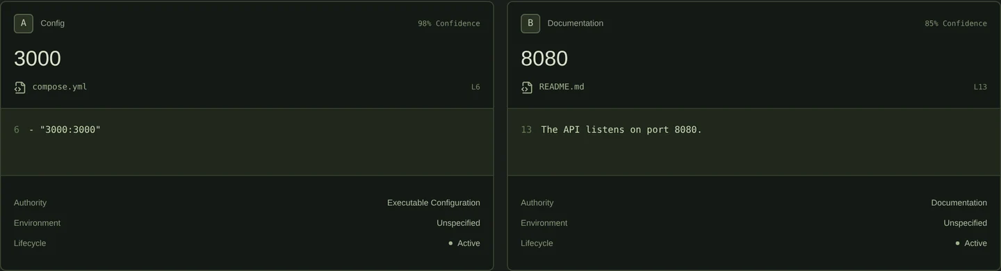 Actual evidence inspector showing Compose port 3000 beside README port 8080, with source lines and extraction confidence.