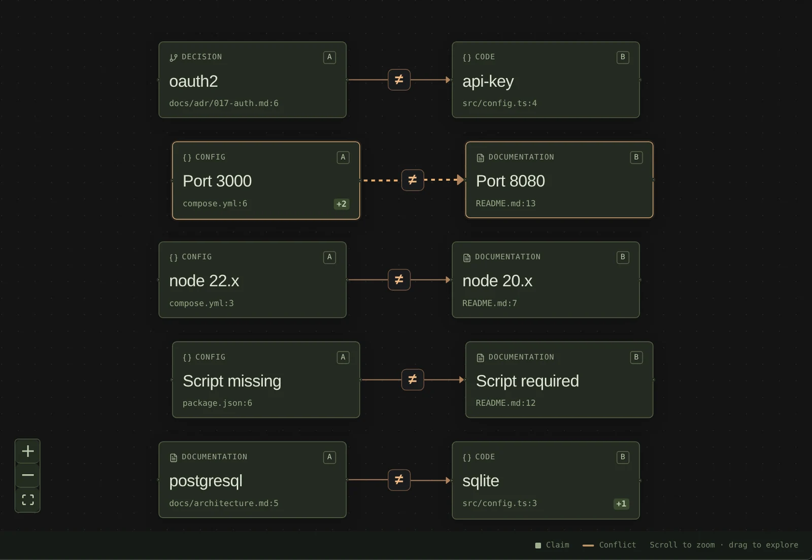 Real Invariant Conflict Graph: five connected pairs, including API ports 3000 and 8080, OAuth2 and API keys, and PostgreSQL and SQLite.